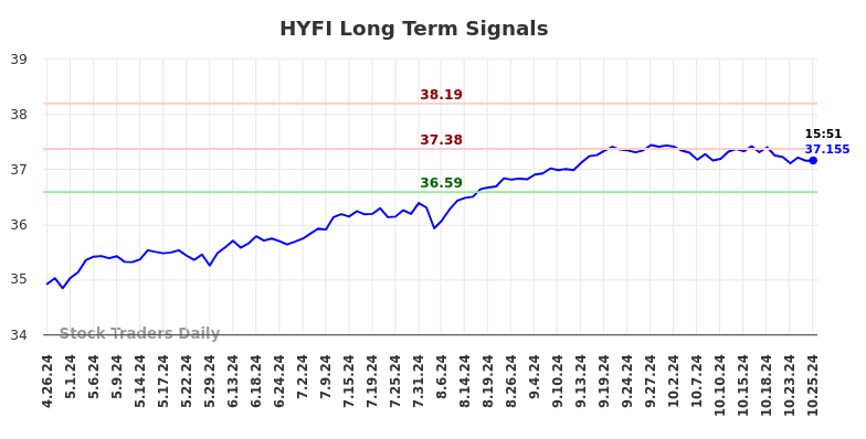 HYFI Long Term Analysis for October 26 2024