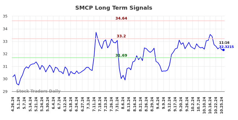 SMCP Long Term Analysis for October 26 2024