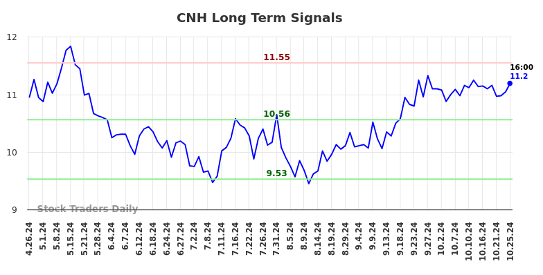 CNH Long Term Analysis for October 26 2024