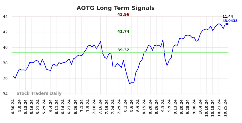 AOTG Long Term Analysis for October 26 2024