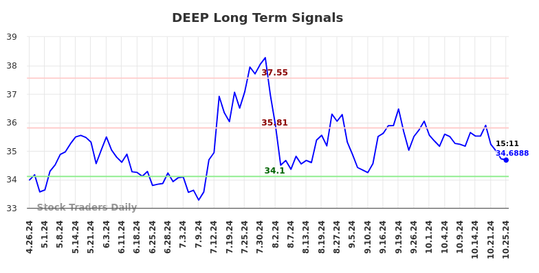 DEEP Long Term Analysis for October 26 2024