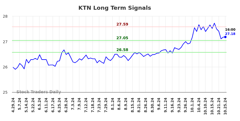 KTN Long Term Analysis for October 26 2024