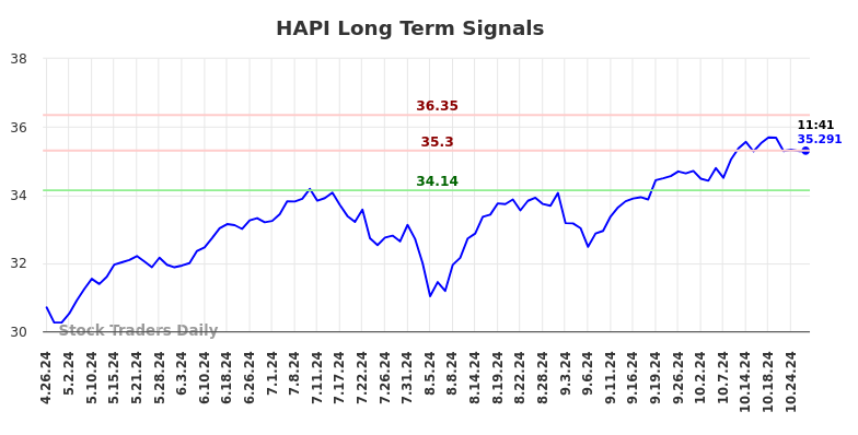 HAPI Long Term Analysis for October 26 2024