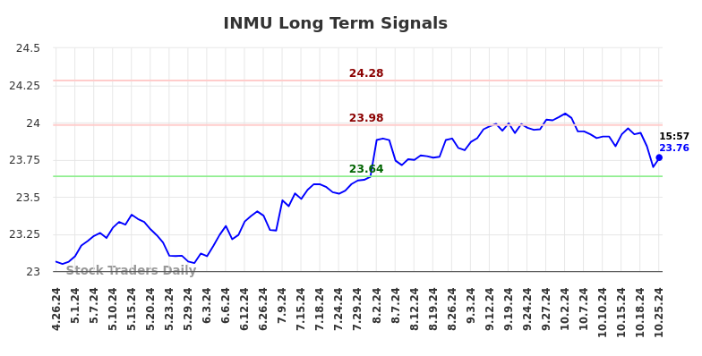 INMU Long Term Analysis for October 26 2024