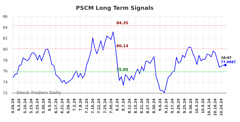 PSCM Long Term Analysis for October 26 2024