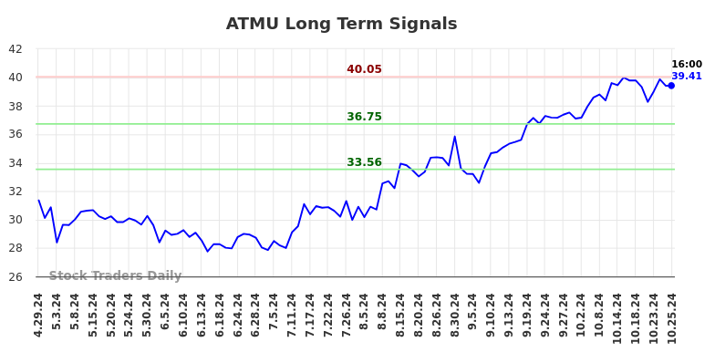 ATMU Long Term Analysis for October 26 2024