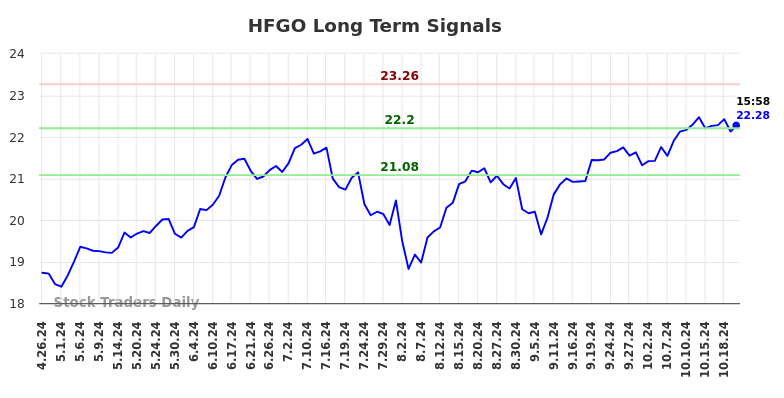 HFGO Long Term Analysis for October 26 2024