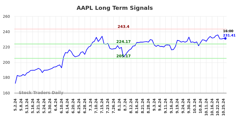 AAPL Long Term Analysis for October 26 2024