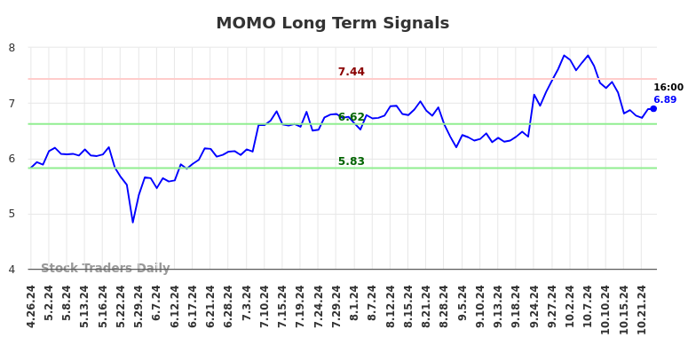 MOMO Long Term Analysis for October 26 2024