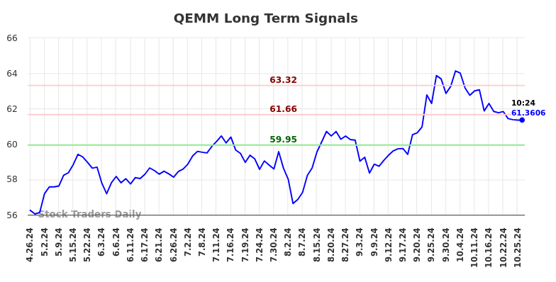 QEMM Long Term Analysis for October 26 2024