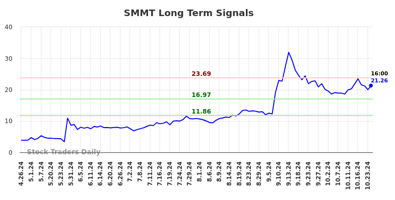 SMMT Long Term Analysis for October 26 2024