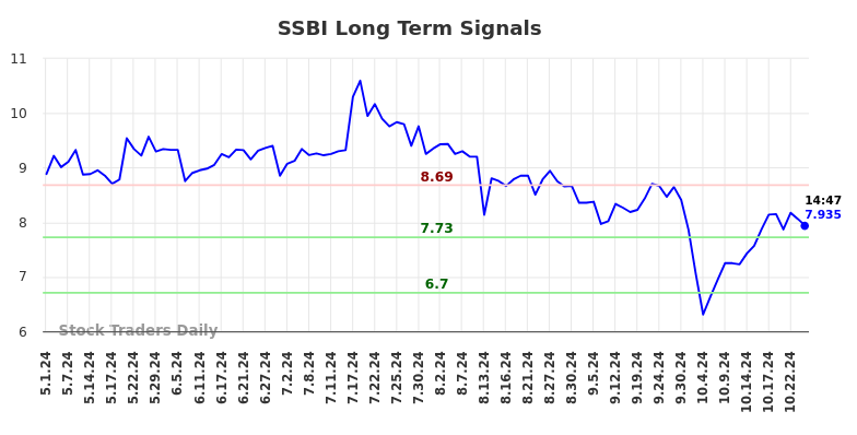 SSBI Long Term Analysis for October 26 2024