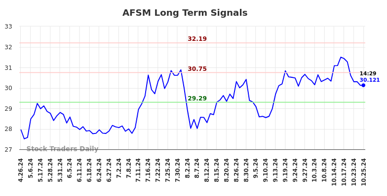 AFSM Long Term Analysis for October 26 2024