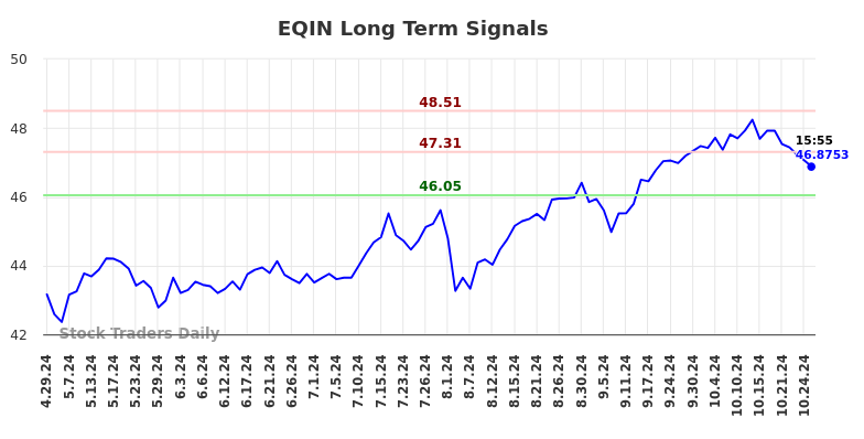 EQIN Long Term Analysis for October 26 2024