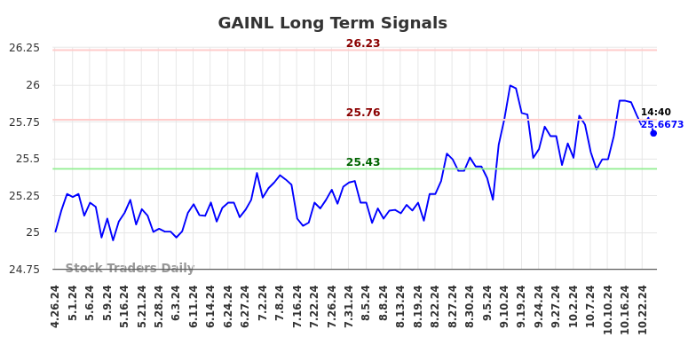 GAINL Long Term Analysis for October 26 2024