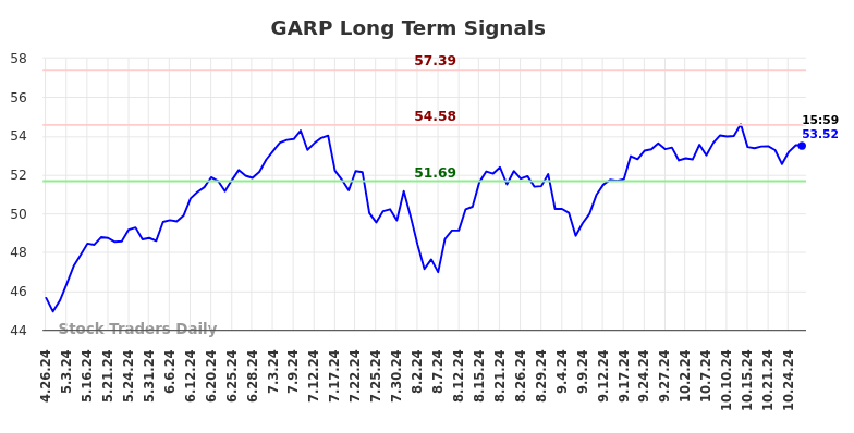 GARP Long Term Analysis for October 26 2024