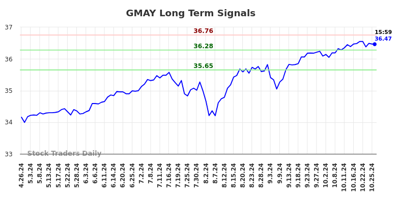 GMAY Long Term Analysis for October 26 2024