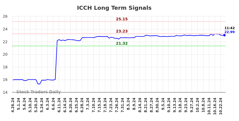 ICCH Long Term Analysis for October 26 2024