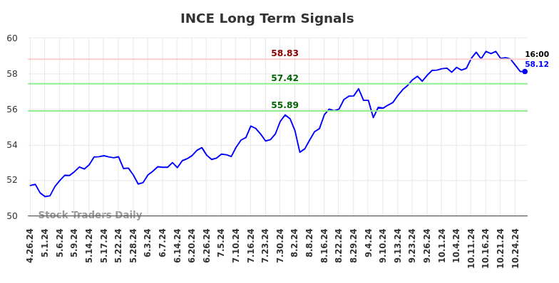 INCE Long Term Analysis for October 26 2024