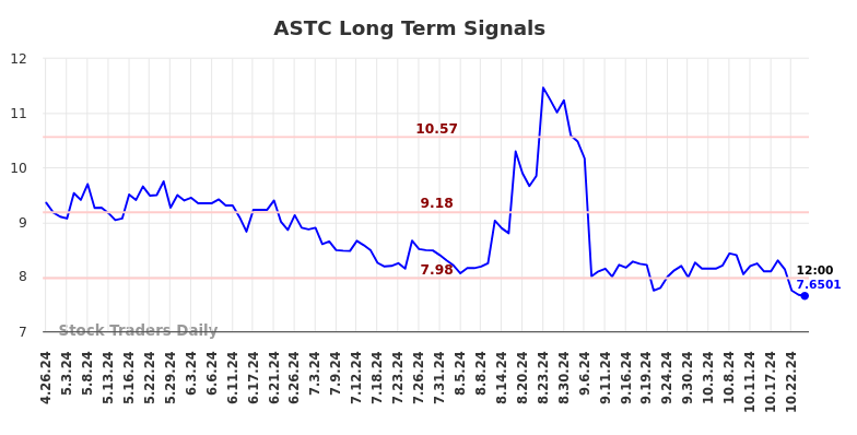 ASTC Long Term Analysis for October 26 2024