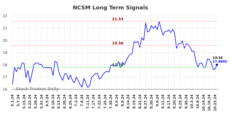 NCSM Long Term Analysis for October 26 2024