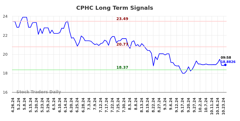 CPHC Long Term Analysis for October 26 2024