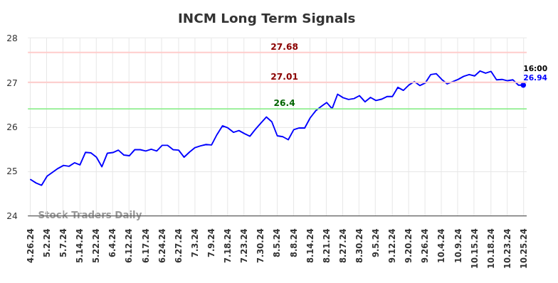 INCM Long Term Analysis for October 26 2024