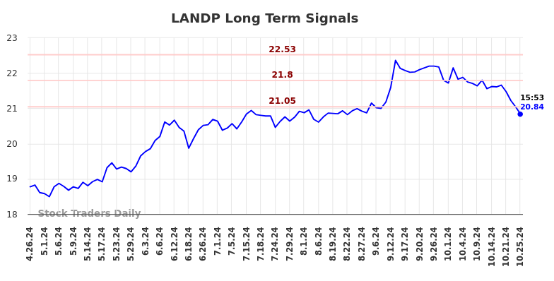 LANDP Long Term Analysis for October 26 2024