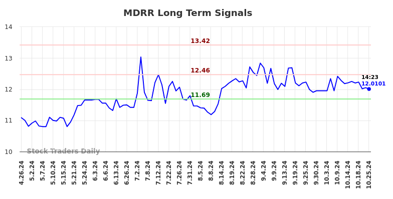 MDRR Long Term Analysis for October 26 2024