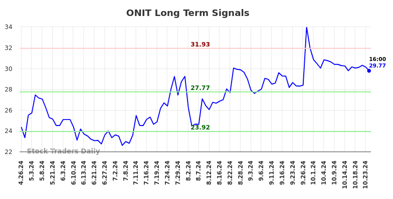 ONIT Long Term Analysis for October 26 2024