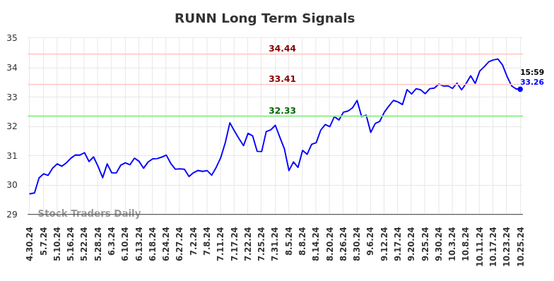 RUNN Long Term Analysis for October 26 2024