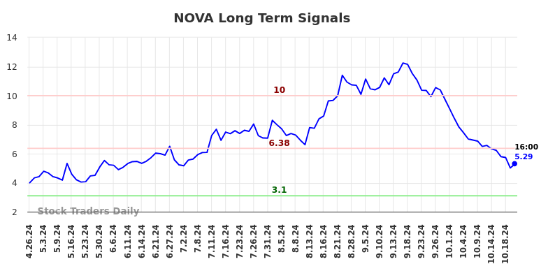 NOVA Long Term Analysis for October 26 2024