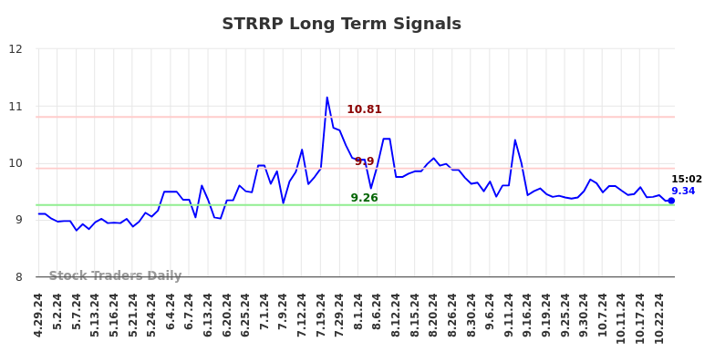 STRRP Long Term Analysis for October 26 2024