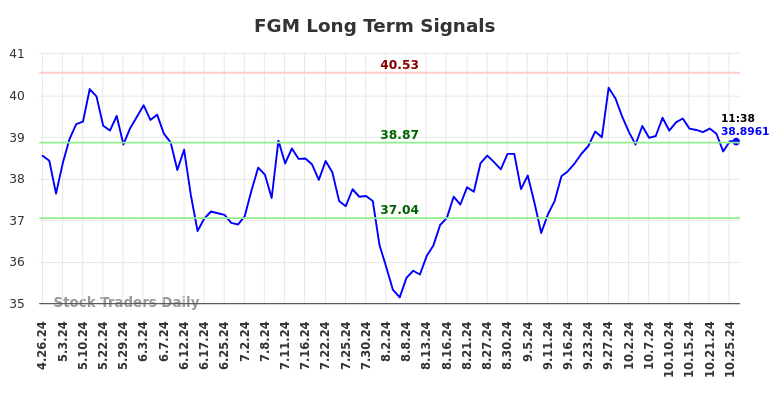 FGM Long Term Analysis for October 26 2024