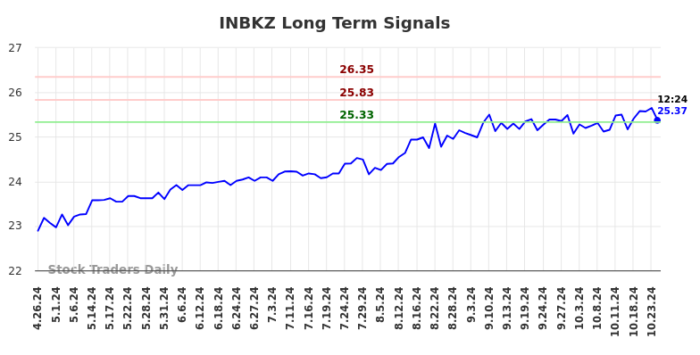 INBKZ Long Term Analysis for October 26 2024