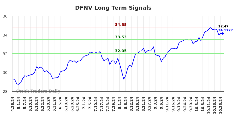 DFNV Long Term Analysis for October 26 2024 DFNV Long Term Analysis for October 26 2024