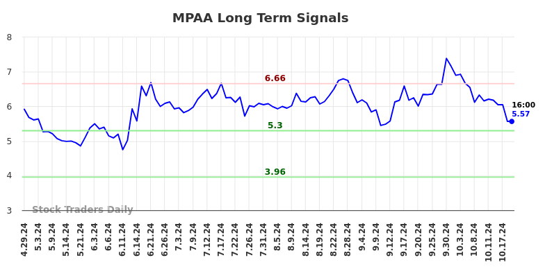 MPAA Long Term Analysis for October 26 2024