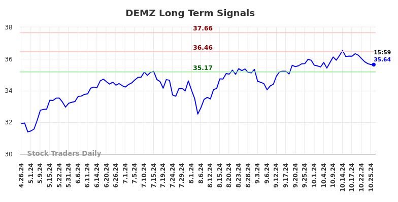 DEMZ Long Term Analysis for October 26 2024