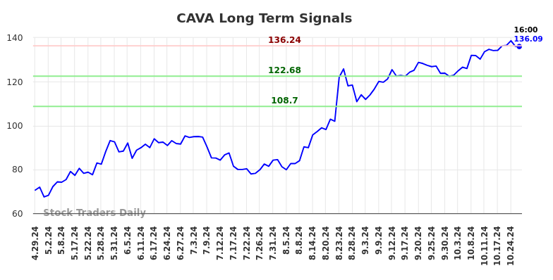 CAVA Long Term Analysis for October 26 2024