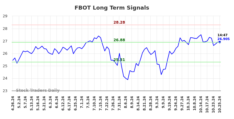 FBOT Long Term Analysis for October 26 2024