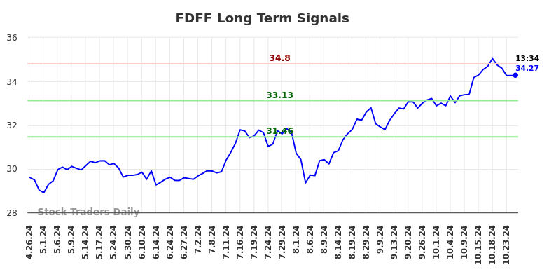 FDFF Long Term Analysis for October 26 2024