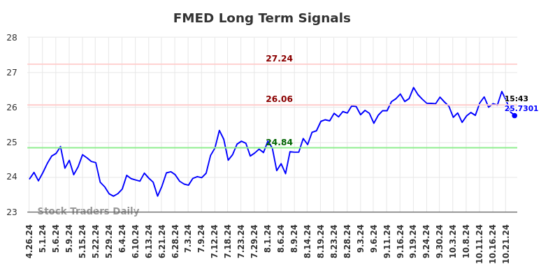 FMED Long Term Analysis for October 26 2024