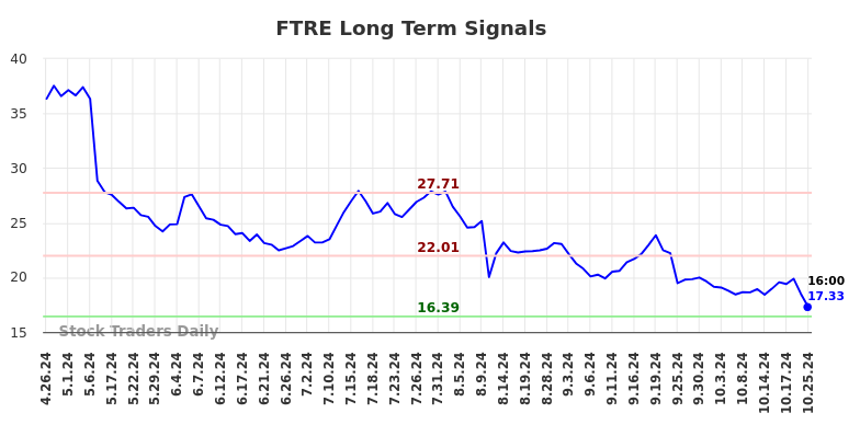 FTRE Long Term Analysis for October 26 2024