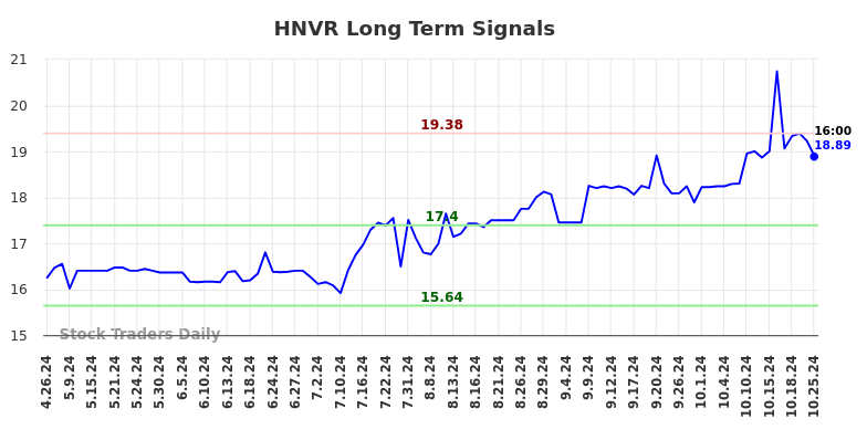 HNVR Long Term Analysis for October 26 2024