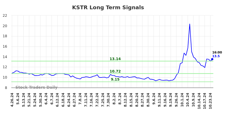 KSTR Long Term Analysis for October 26 2024