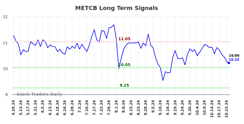 METCB Long Term Analysis for October 26 2024