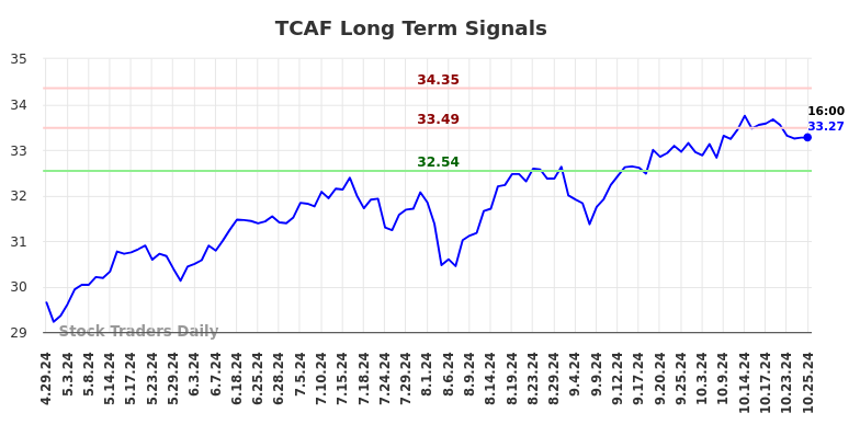 TCAF Long Term Analysis for October 26 2024