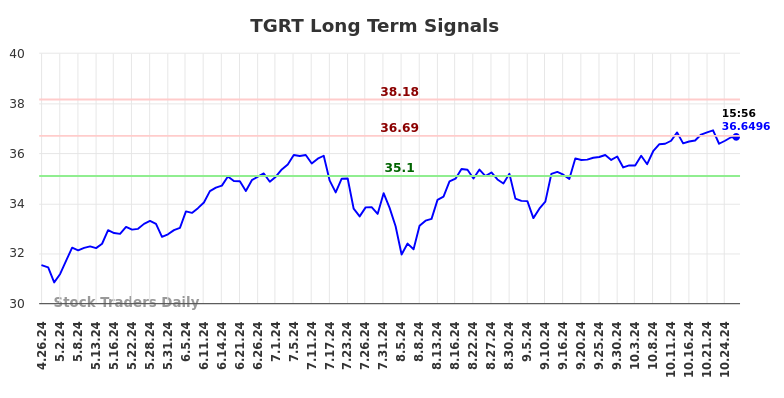 TGRT Long Term Analysis for October 26 2024