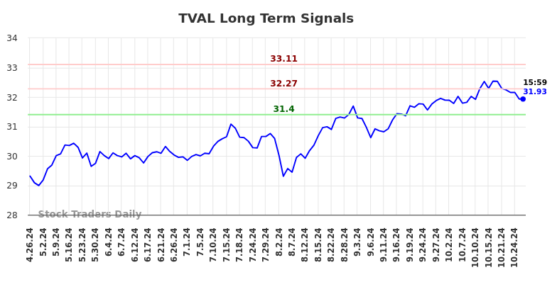 TVAL Long Term Analysis for October 26 2024