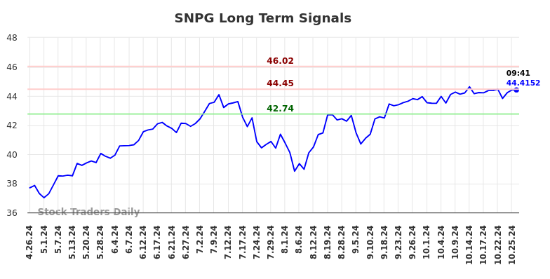 SNPG Long Term Analysis for October 26 2024